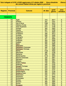 tabella area climatica di appartenenza dei comuni